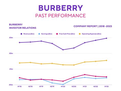 burberry revenue|how much is burberry worth.